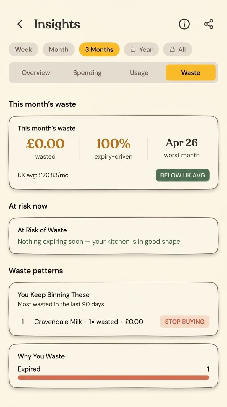 Plenishd Insights — Waste tab. Items wasted this month, expiry-driven flags, and per-item history.