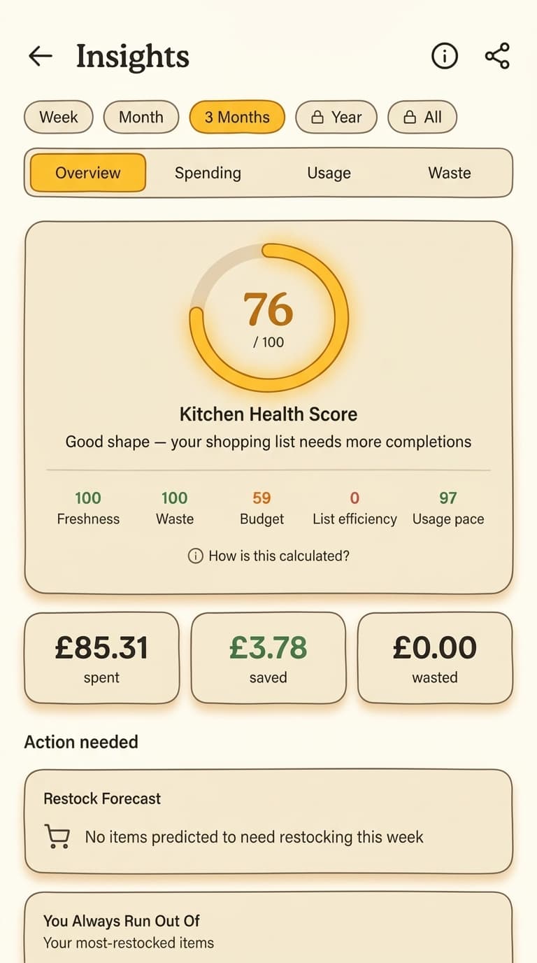 Plenishd Insights — Kitchen Health Score 76 out of 100